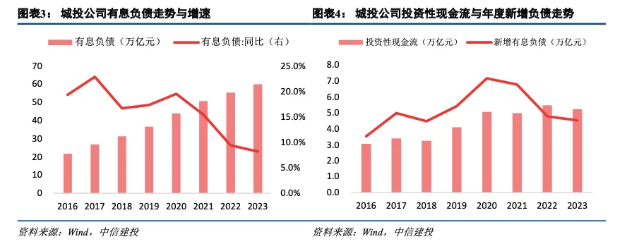 中信建投:从3300家城投财报看化债、转型与基建空间