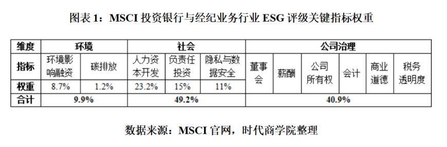 中泰证券被出具警示函，员工私下荐股、接受客户委托买卖证券，MSCI评级落后