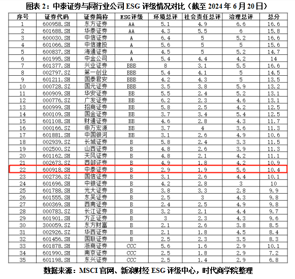 中泰证券被出具警示函，员工私下荐股、接受客户委托买卖证券，MSCI评级落后