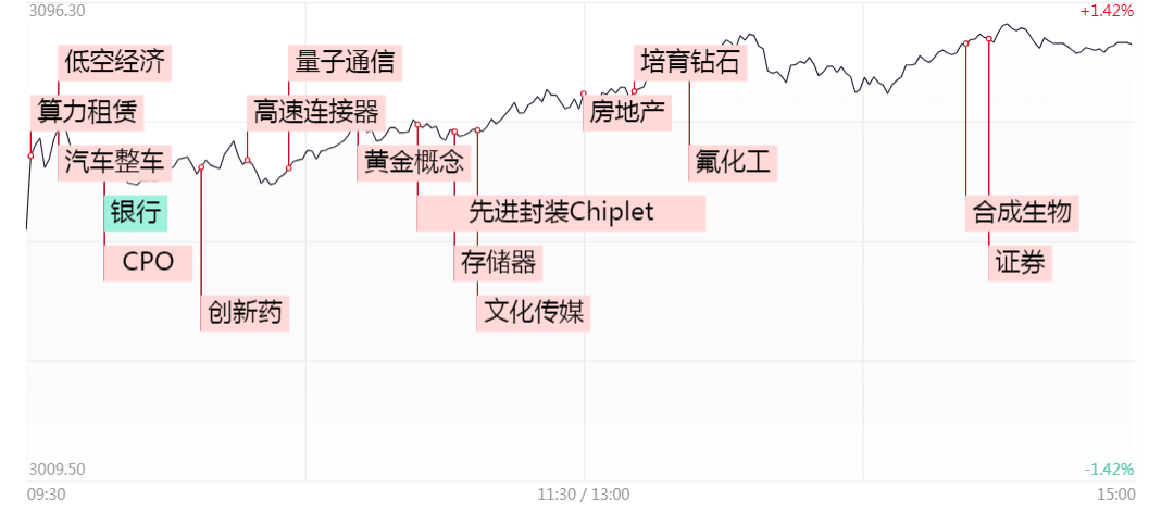 涨停复盘：量子科技概念异军突起 证券板块爆发