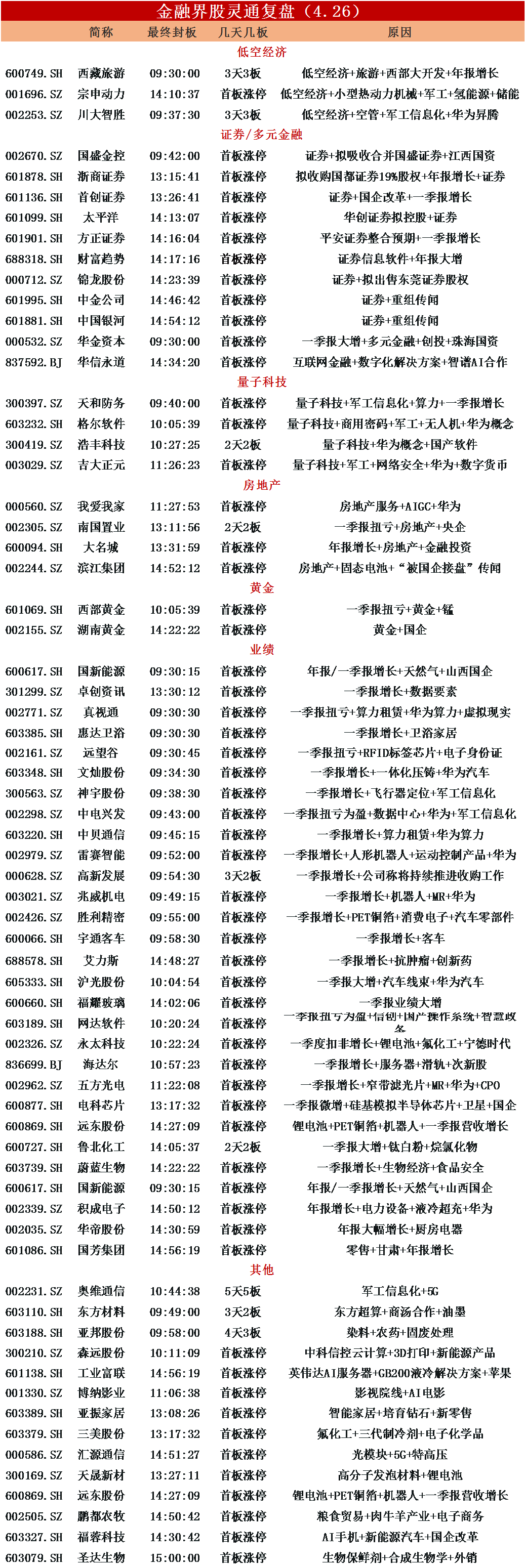 涨停复盘：量子科技概念异军突起 证券板块爆发