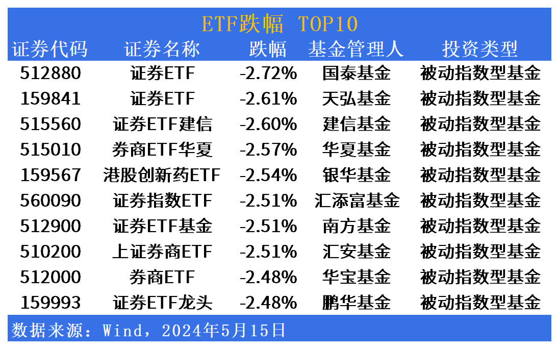 ETF市场日报：房地产逆市回升，证券板块回调显著