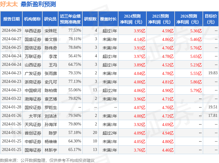 西南证券：给予好太太增持评级