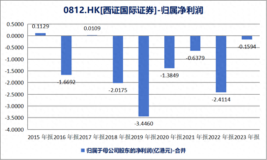 不到1亿港元清仓“赔钱货”，西南证券多年被西证国际证券拖累