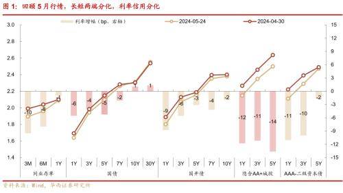 华西证券：降准降息预期或在6月发酵，关注长久期品种的票息价值以及潜在资本利得机会