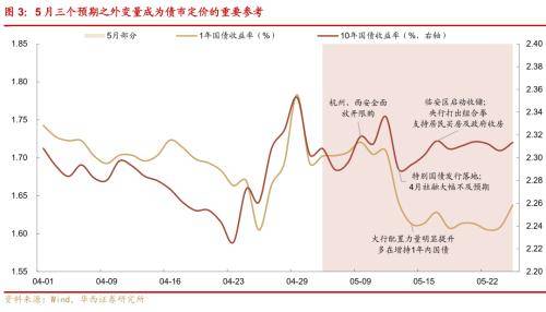 华西证券：降准降息预期或在6月发酵，关注长久期品种的票息价值以及潜在资本利得机会