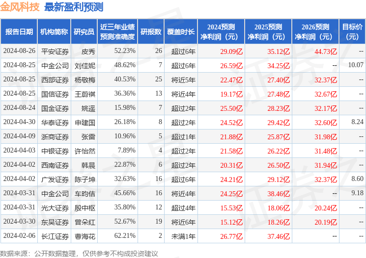 金风科技：8月26日召开业绩说明会，长江证券、汇丰银行等多家机构参与