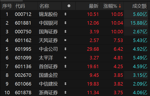 证券板块持续走强 中国银河等3股涨停