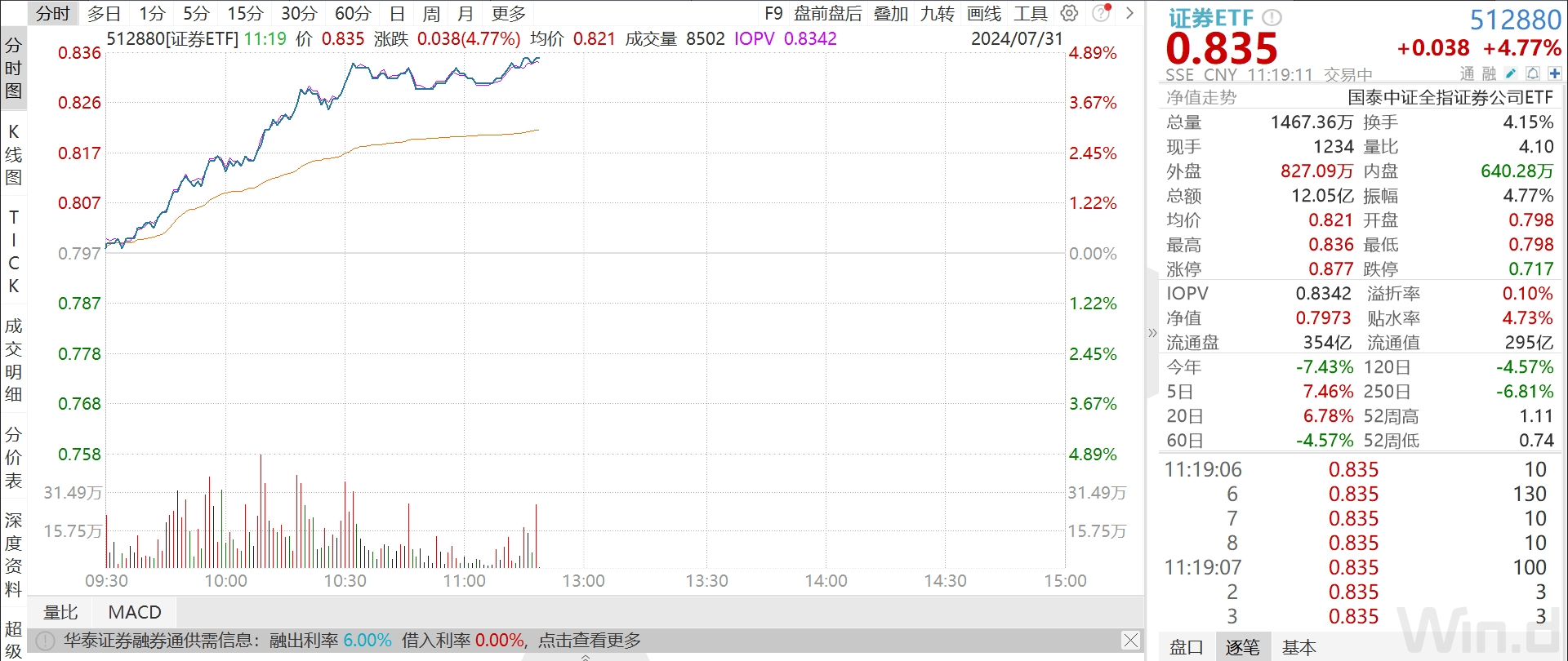 证券板块爆发带领A股上攻，证券ETF量价齐升涨逾4.5%