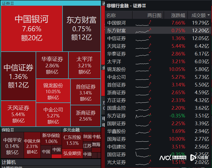 券商股开盘全线飘红，国海证券一字涨停