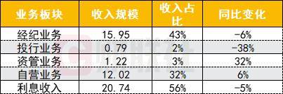 方正证券半年报亮相，自营与经纪“当家”，降佣影响显现，分仓佣金下滑超两成
