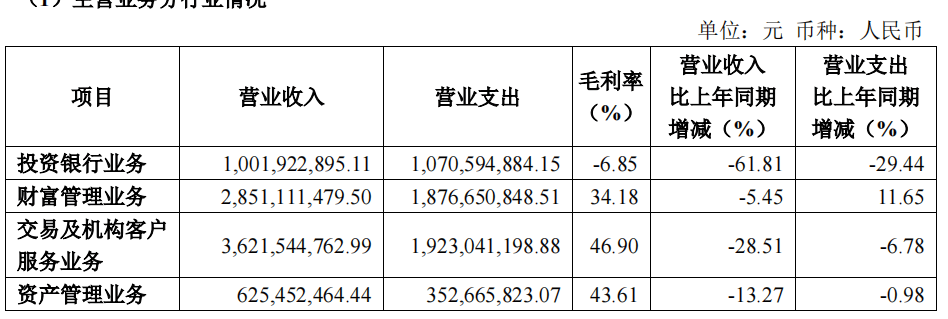 中信建投与中信证券差距拉大，大型券商重组拉开序幕