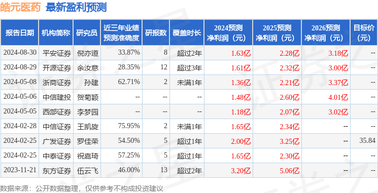 皓元医药：8月29日接受机构调研，中信证券、中信建投等多家机构参与
