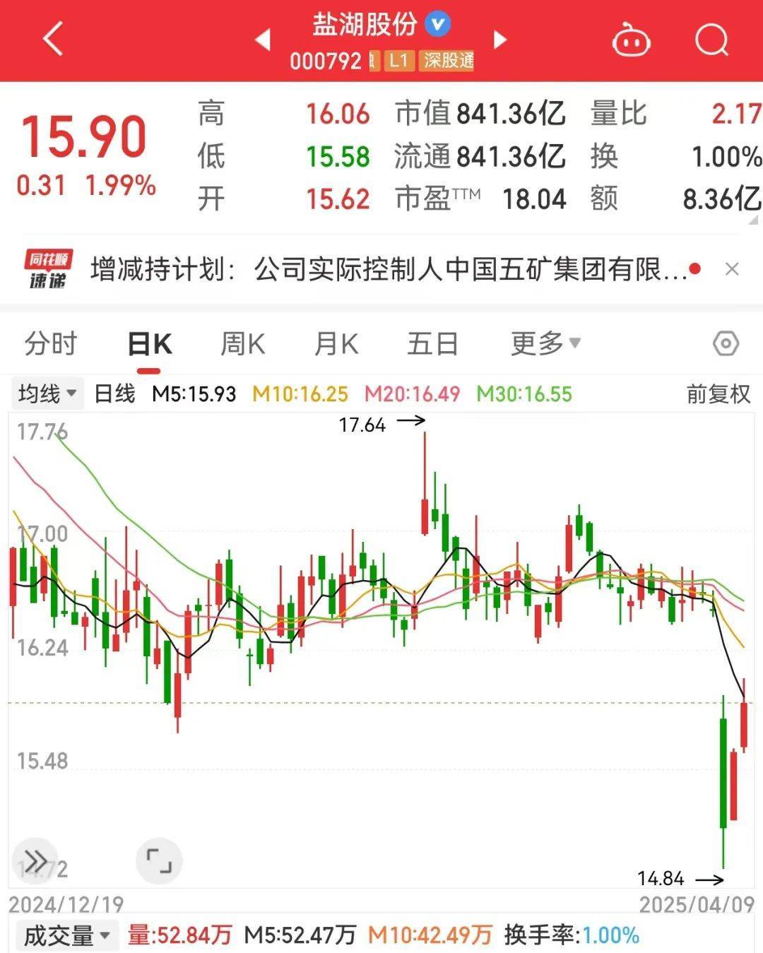 历史罕见，最少增持4%公司股份，这家央企出手！