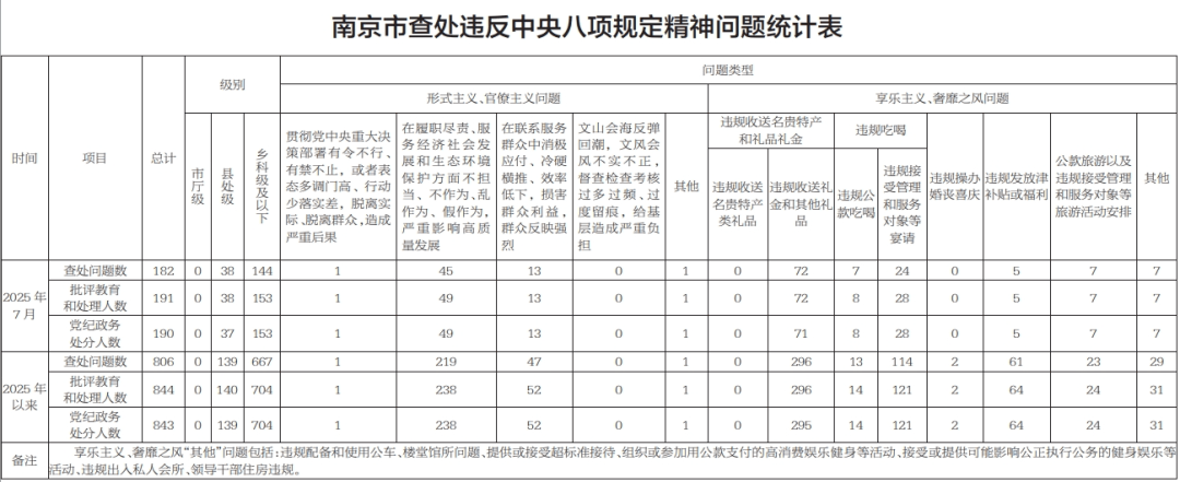 南京市纪委监委通报，涉县处级干部38人