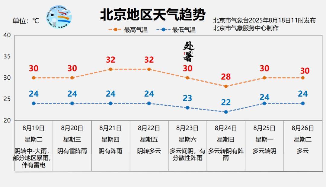 北京暴雨蓝色预警中,19日夜间至21日还有明显降雨