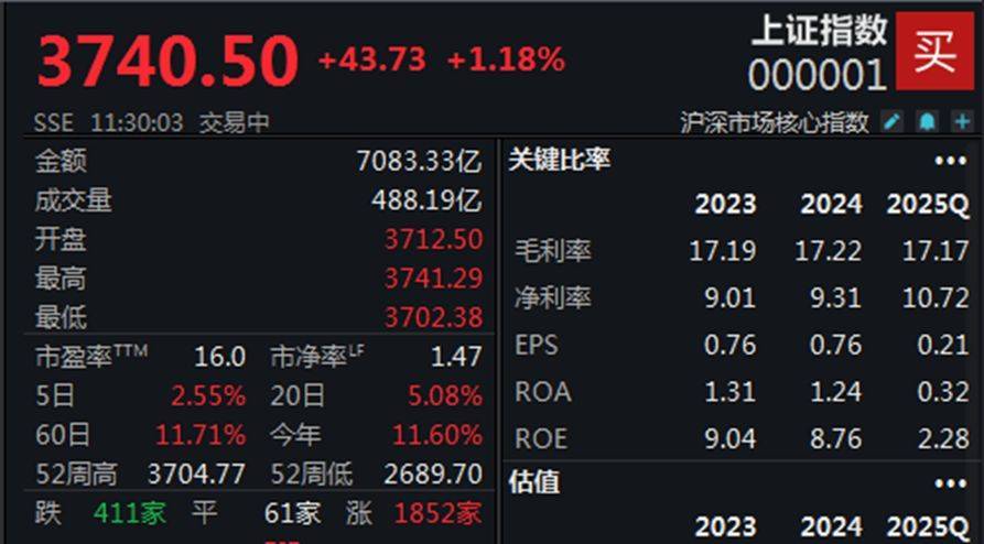 半日上涨1.18%，沪指创近10年新高