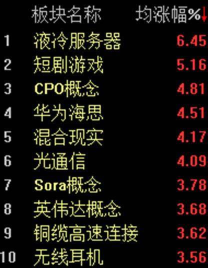 半日上涨1.18%，沪指创近10年新高