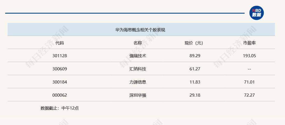 半日上涨1.18%，沪指创近10年新高
