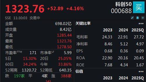 双创指数再度引领反弹，科创50指数半日大涨4.16%