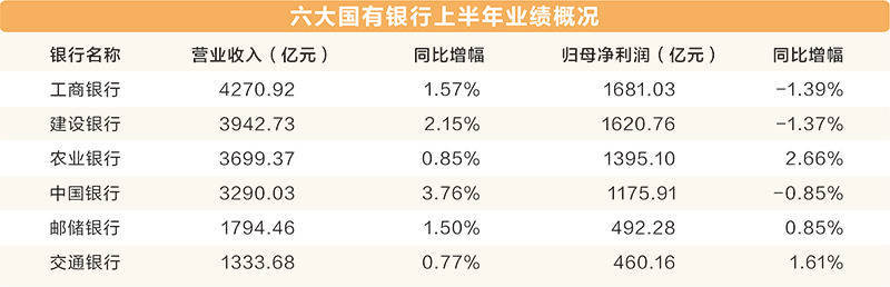 42家上市银行半年盈利1.1万亿 六大国有行将分红超2000亿元