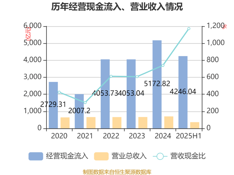 北京银行:2025年上半年净利润150.53亿元 同比增长1.12%