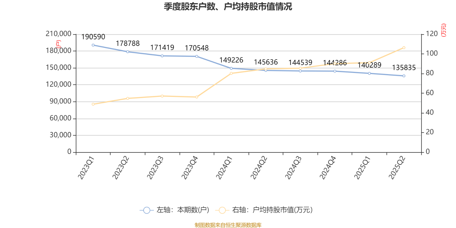 北京银行:2025年上半年净利润150.53亿元 同比增长1.12%