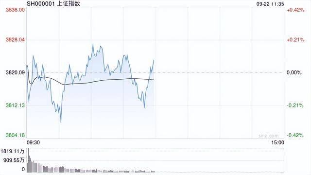 A股收评：三大指数收红科创50涨超3%，消费电子、半导体强势！3100股下跌成交2.14万亿缩量2069亿；机构解读