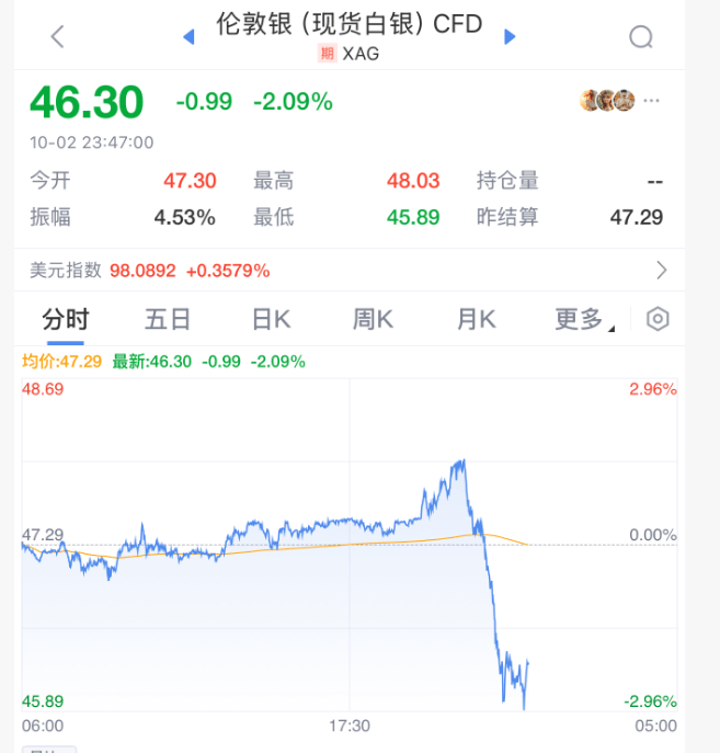 深夜，黄金大跳水！