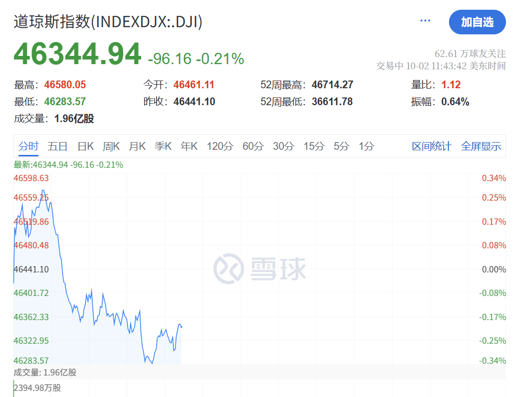 深夜，黄金大跳水！