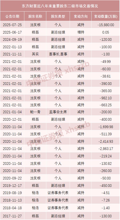 东方财富实控人父亲及妻子拟转让1.5%股份,市值超64亿元
