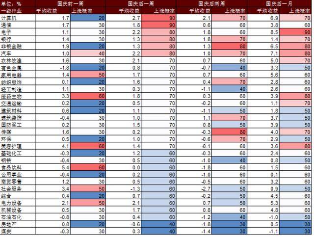 国庆节后A股怎么走？以史为鉴这两大行业上涨概率更高，核心受益标的梳理