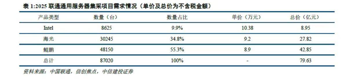 国产服务器CPU崛起:获联通、工行合计超80亿元大单,哪些厂商将受益?