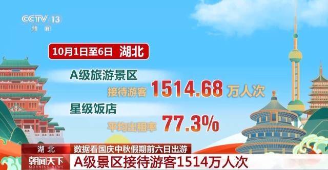 这个假期游客都去哪儿了?一组大数据直观告诉你→