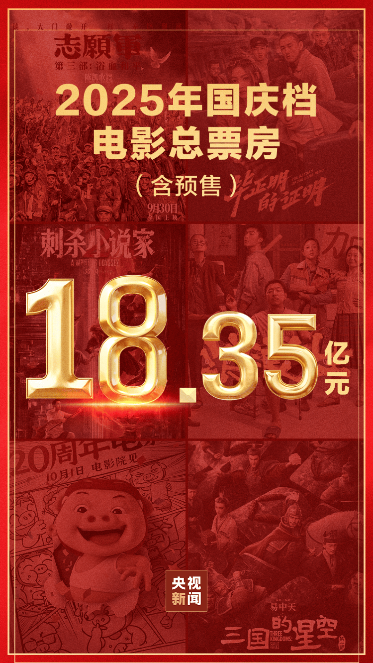 18.35亿元！2025国庆档收官 电影+助推多元消费增长