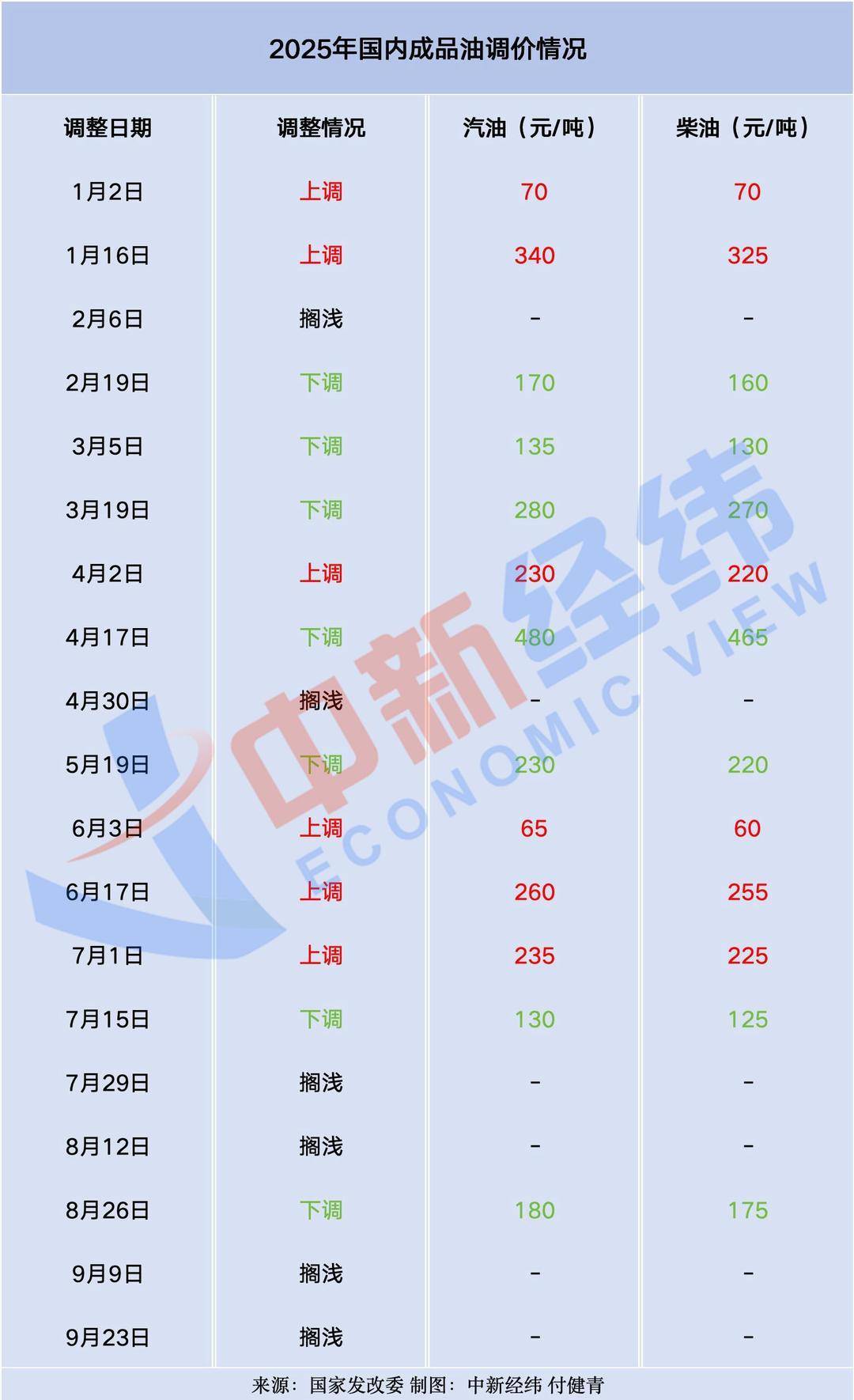 成品油或现年内第八次下调