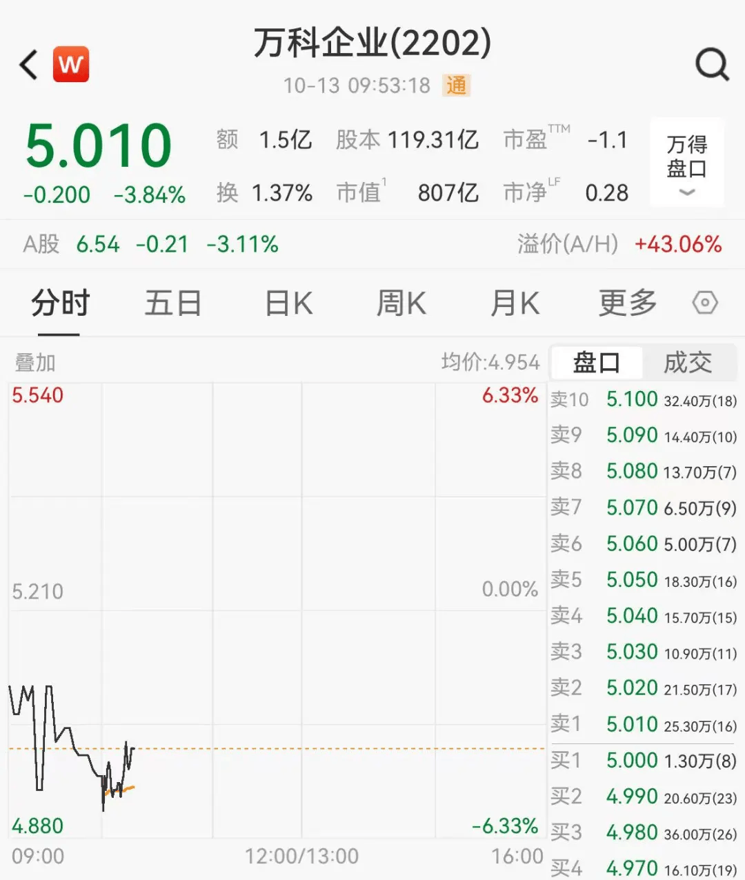 董事长辞职,万科大跌!