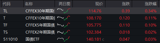 AH股齐跌!创业板跌近4%,半导体芯片股集体走低,恒科指超3%连跌七日,沪金、沪银冲高回落,国债反弹