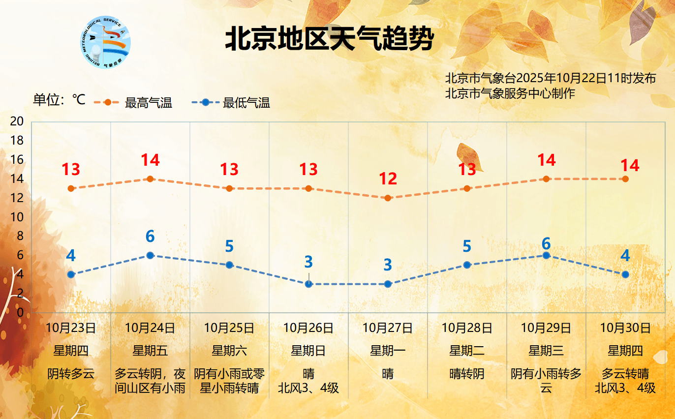 晚高峰出行注意安全，今天下午至夜间北京大部地区有雨