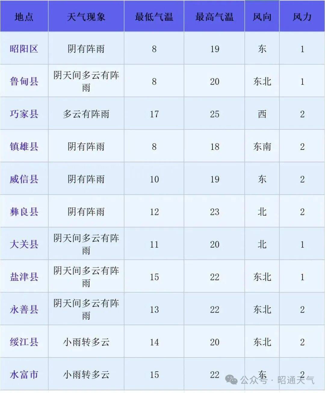 气温有所回升，早晚气温较低