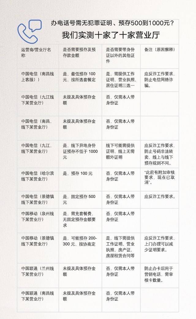 离大谱!多地办电话卡需工作证明、无犯罪证明、银行流水