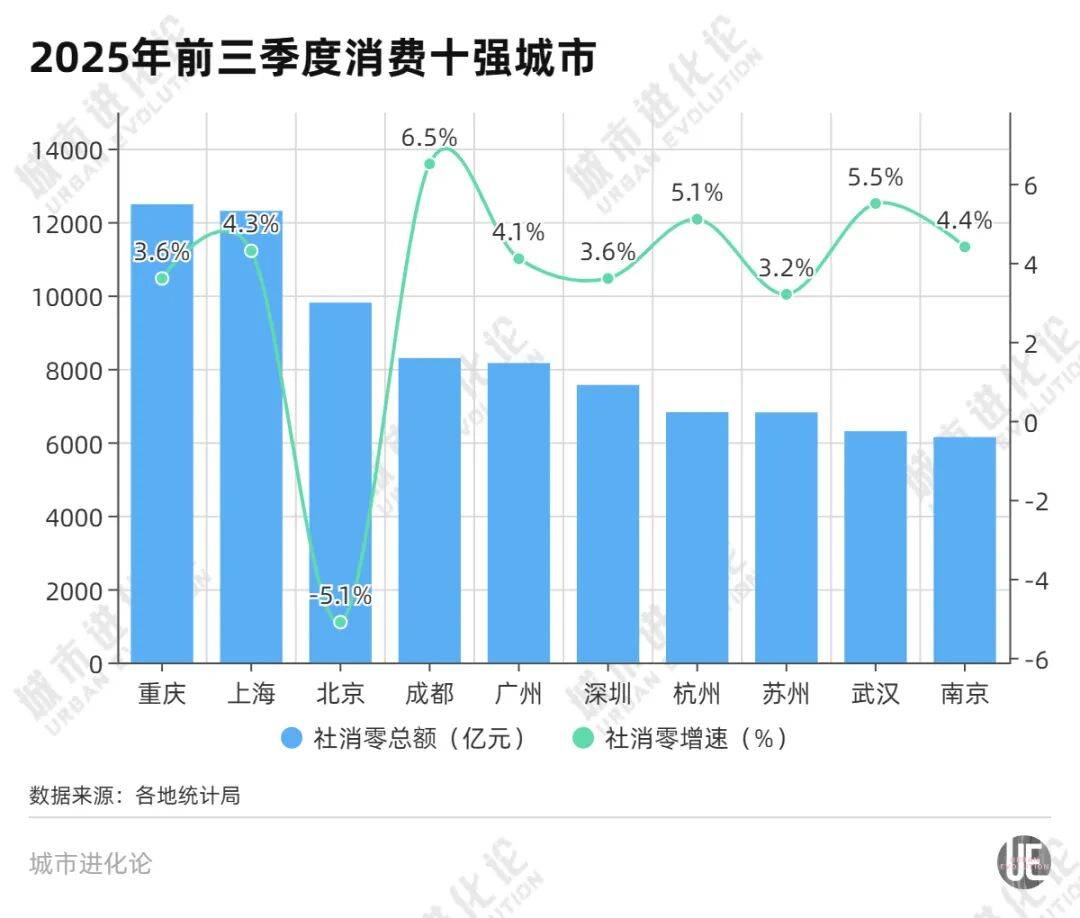 消费十强城市洗牌,中西部的逆袭?