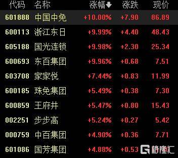 A股收评：沪指涨0.53%报4018点，大消费、氟化工板块走高