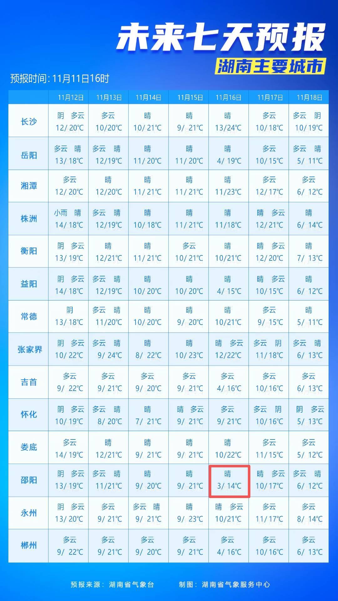 最低3℃！长沙接下来的气温……