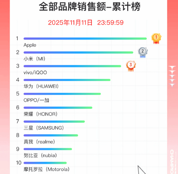 双11手机战报出炉：小米斩获国产销量冠军，苹果仍占主导