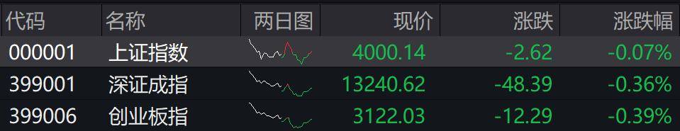收盘丨沪指微跌0.07%险守4000点,全市场成交不足2万亿