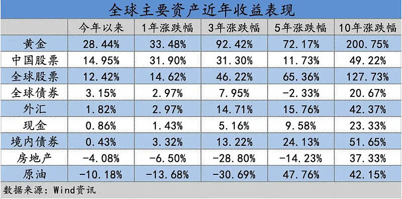 黄金再创新高,牛市炒股却为什么挣不了钱