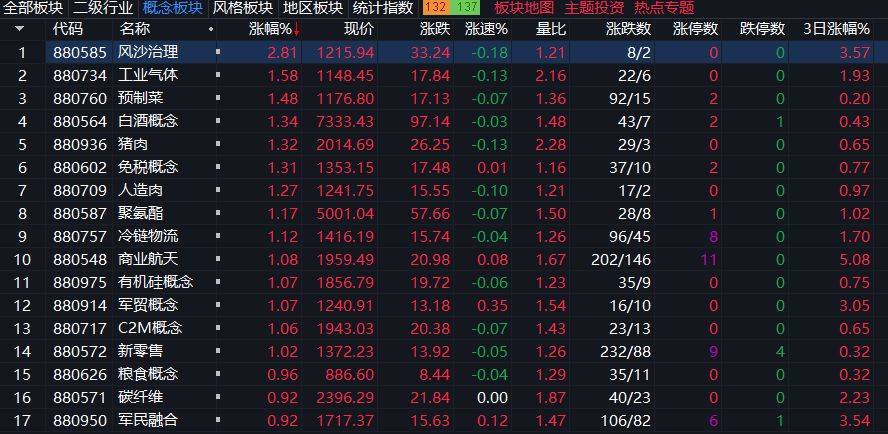 沪指下跌0.11%,CPO概念回调,商业航天持续强势