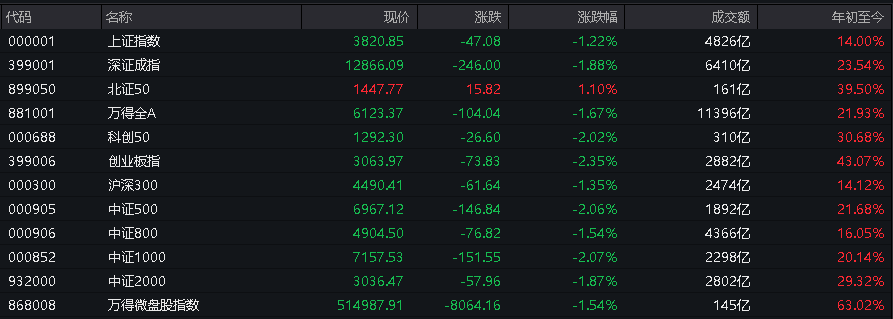 AH股低开震荡,创业板跌超2%,北证次新股、消费、智能驾驶逆势走强,商业航天回调,恒指、恒科指跌超2%,黄金股走弱,铂钯期货续涨
