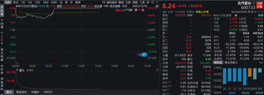 AH股低开震荡,创业板跌超2%,北证次新股、消费、智能驾驶逆势走强,商业航天回调,恒指、恒科指跌超2%,黄金股走弱,铂钯期货续涨